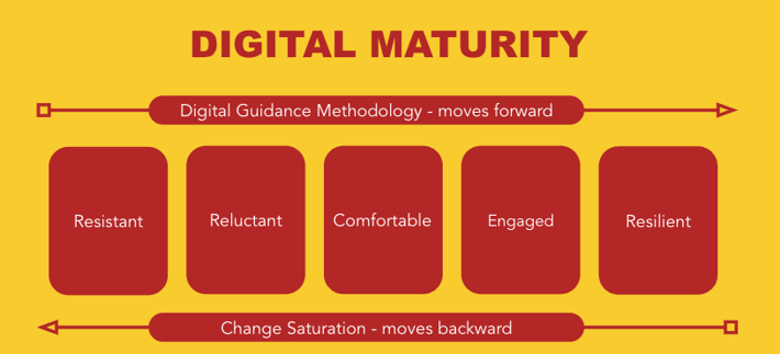 Digital Guidance, our methodology, moves maturity (slowly and methodically) forward. Change Saturation does exactly the opposite, it moves digital maturity backwards quickly and chaotically.