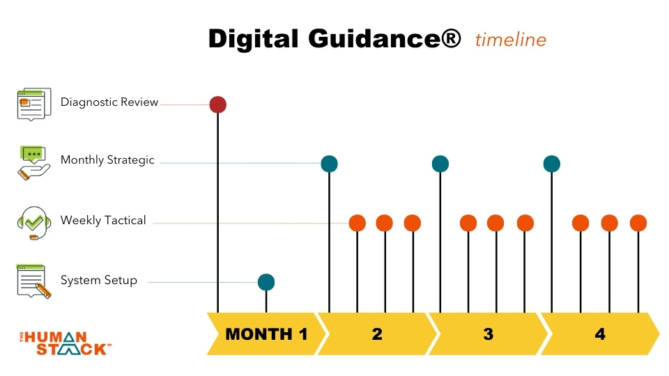 Digital Guidance timeline