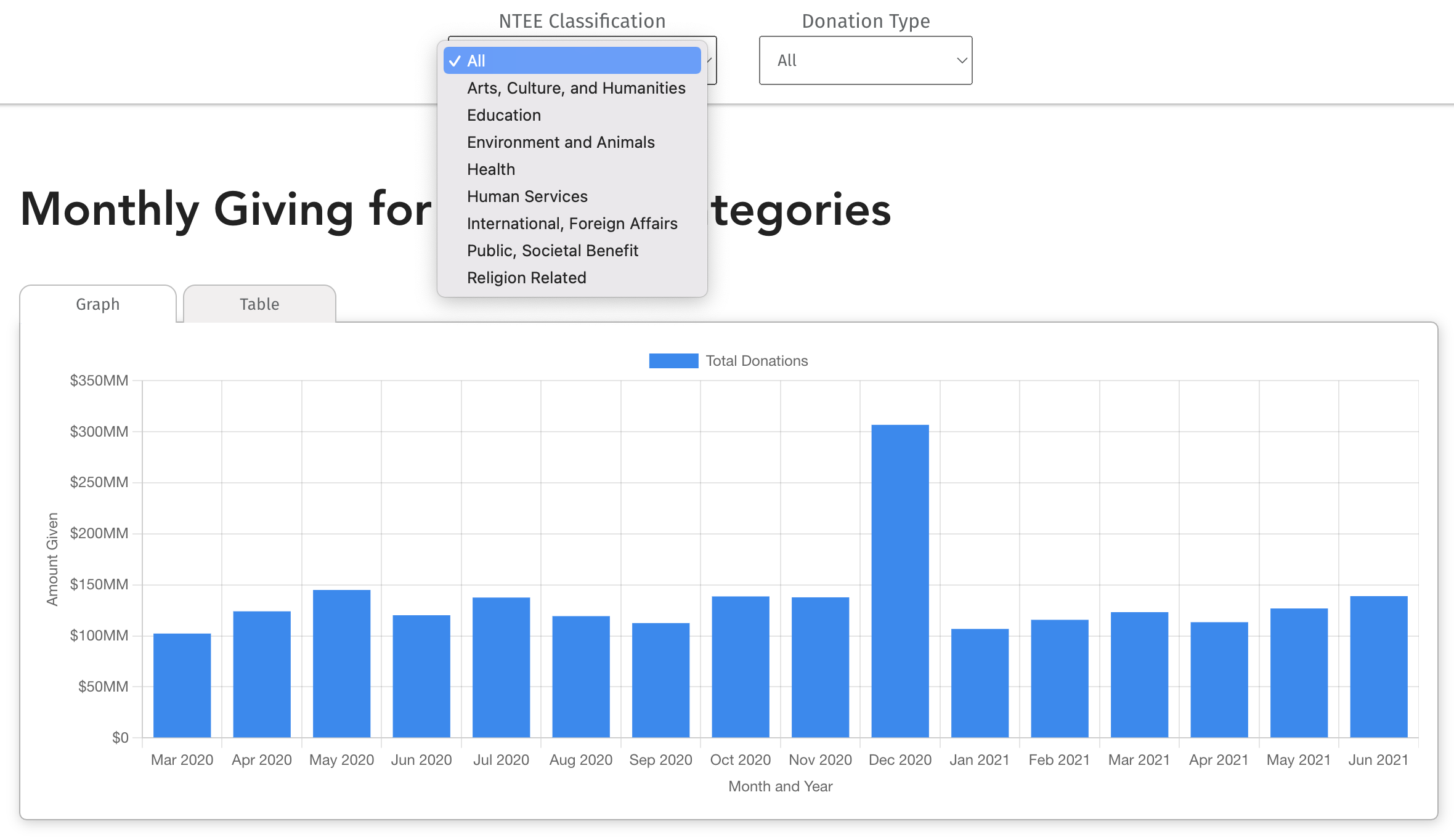 Now IT Matters Understanding The Future Of Individual Giving Report Highlights Monthly Giving Categories Graph